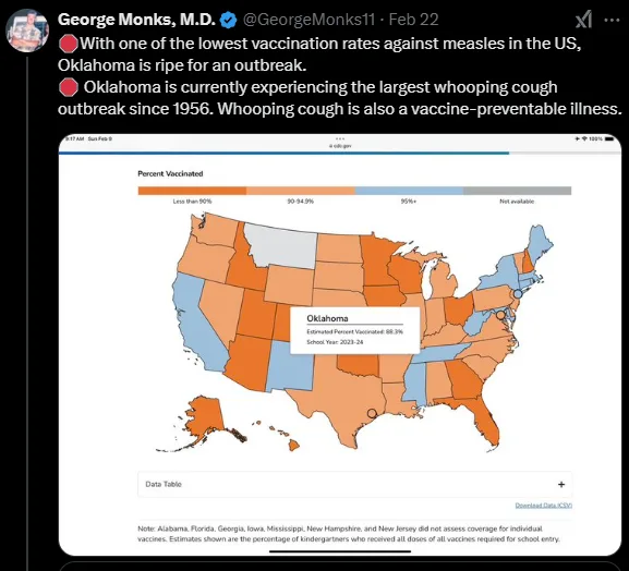 A screenshot of a tweet by George Monks, M.D., showing a U.S. map with states colored by measles vaccination rates. Oklahoma…