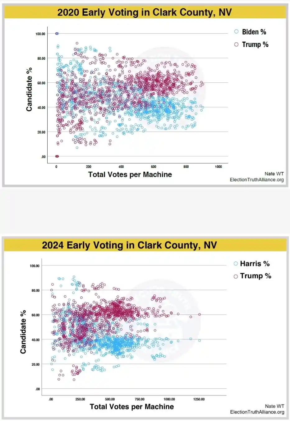Two scatter plots side-by-side compare early voting machine results in Clark County, NV. The top plot shows 2020 data with…