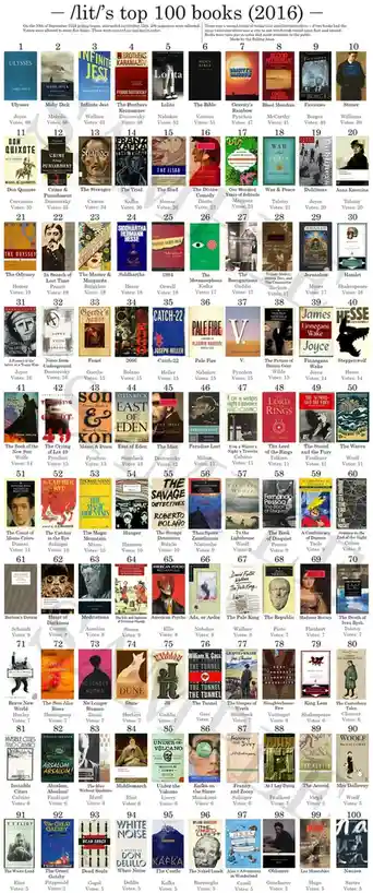 A grid of 100 book covers ranked 1 to 100, each with its title, author, and vote count. The top books include 'Ulysses'…