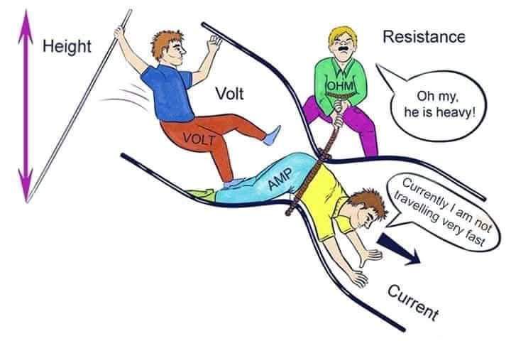 A cartoon depicts three men labeled 'Volt', 'Amp', and 'Ohm' on a curved path representing 'Current'. 'Volt' is at the top…