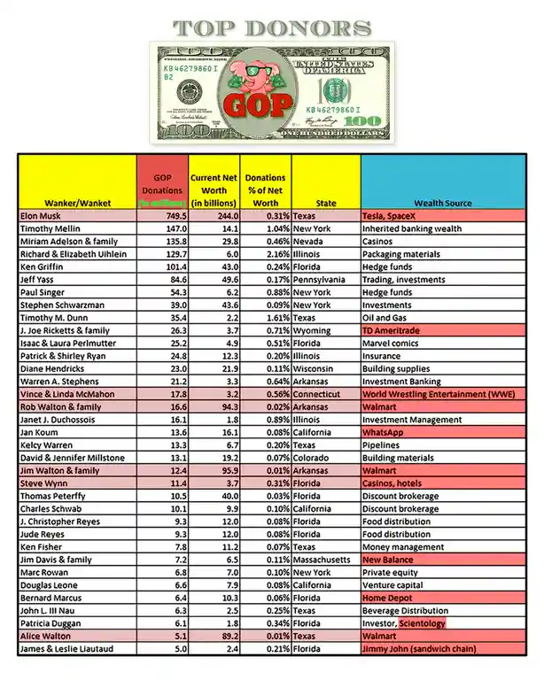 An image displays a table titled 'TOP DONORS' listing wealthy individuals and families with columns for their…