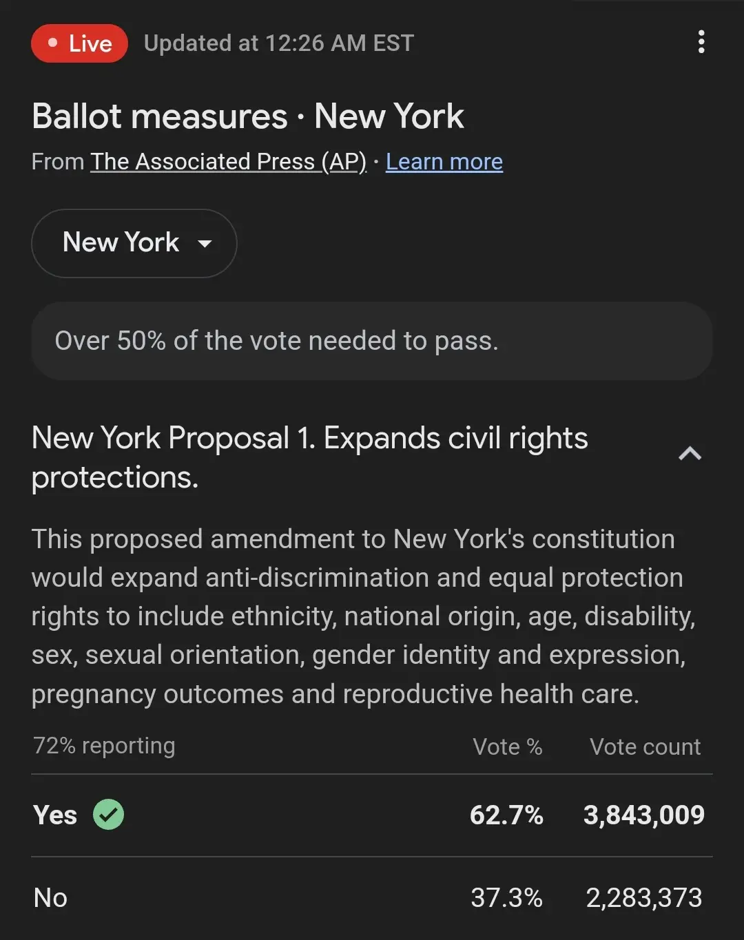 A screenshot of a live election results page from The Associated Press showing New York Proposal 1, which expands civil…