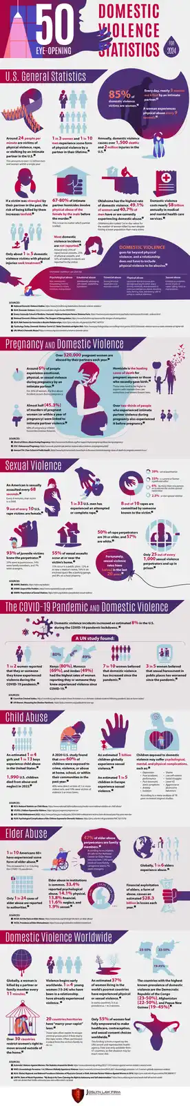 This infographic presents 50 eye-opening domestic violence statistics for 2024, covering U.S. general data, pregnancy and…