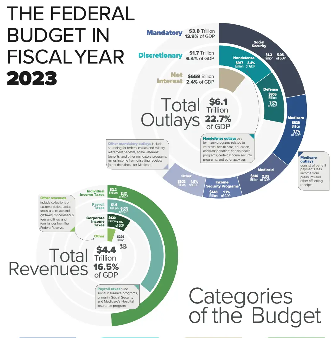 An infographic titled 'THE FEDERAL BUDGET IN FISCAL YEAR 2023' displays two concentric circular charts. The top chart…