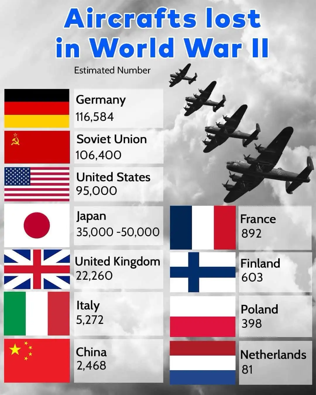 An infographic titled 'Aircrafts lost in World War II' lists estimated aircraft losses by country, each paired with its…