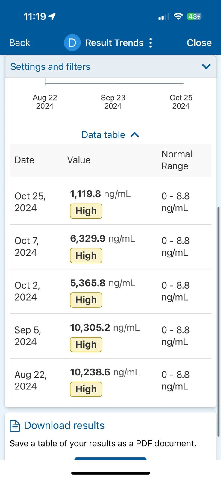 A smartphone screen displays a medical app's 'Result Trends' page showing a data table with dates from August to October…