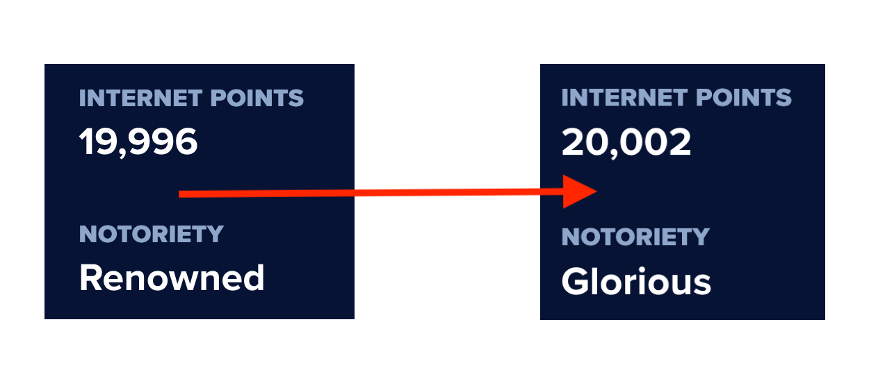 The image shows two dark blue boxes connected by a red arrow. The left box displays 'INTERNET POINTS 19,996' and 'NOTORIETY…