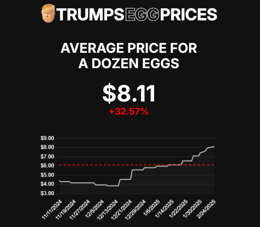 A black background image displays a line graph titled 'TRUMPSEGGPRICES' with a Donald Trump emoji. The graph shows the…