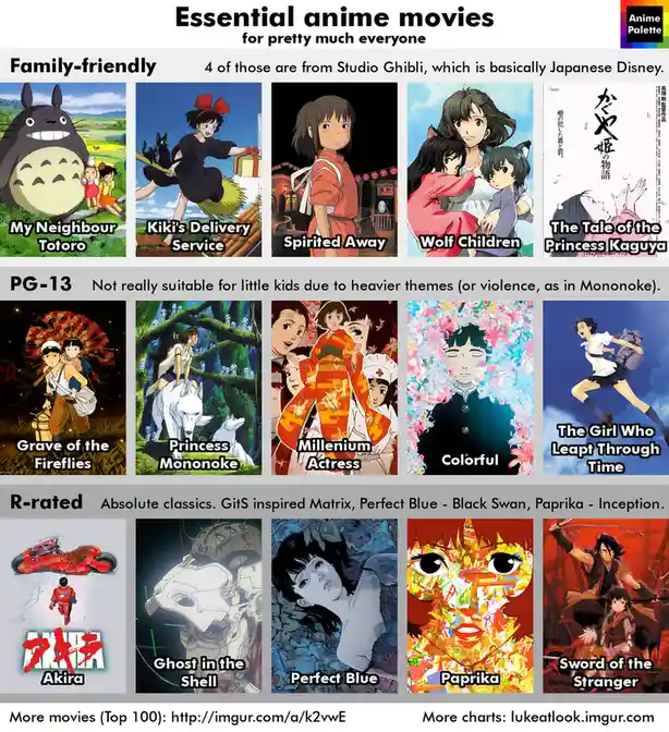 A compilation image titled 'Essential anime movies for pretty much everyone' categorizes 15 anime films into three age-based…