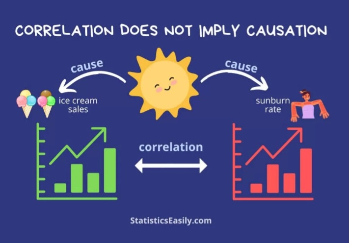 A blue infographic titled 'CORRELATION DOES NOT IMPLY CAUSATION' shows a smiling sun with arrows labeled 'cause' pointing…
