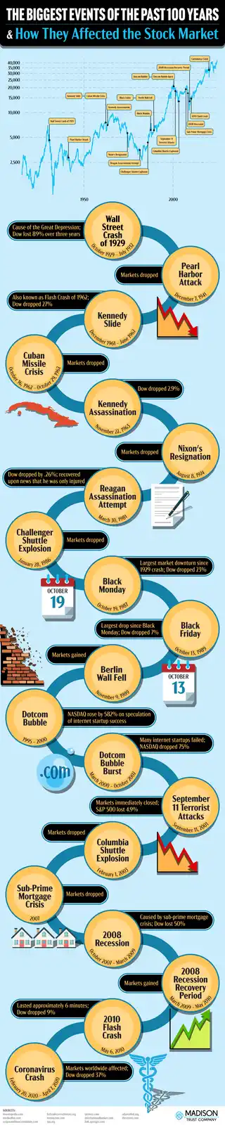 An infographic titled 'THE BIGGEST EVENTS OF THE PAST 100 YEARS & How They Affected the Stock Market' displays a timeline…