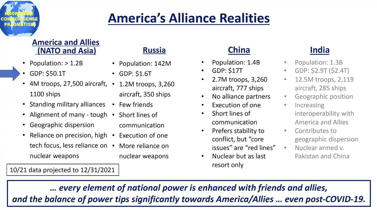 A slide titled 'America's Alliance Realities' compares military and economic stats for 'America and Allies (NATO and Asia)'…