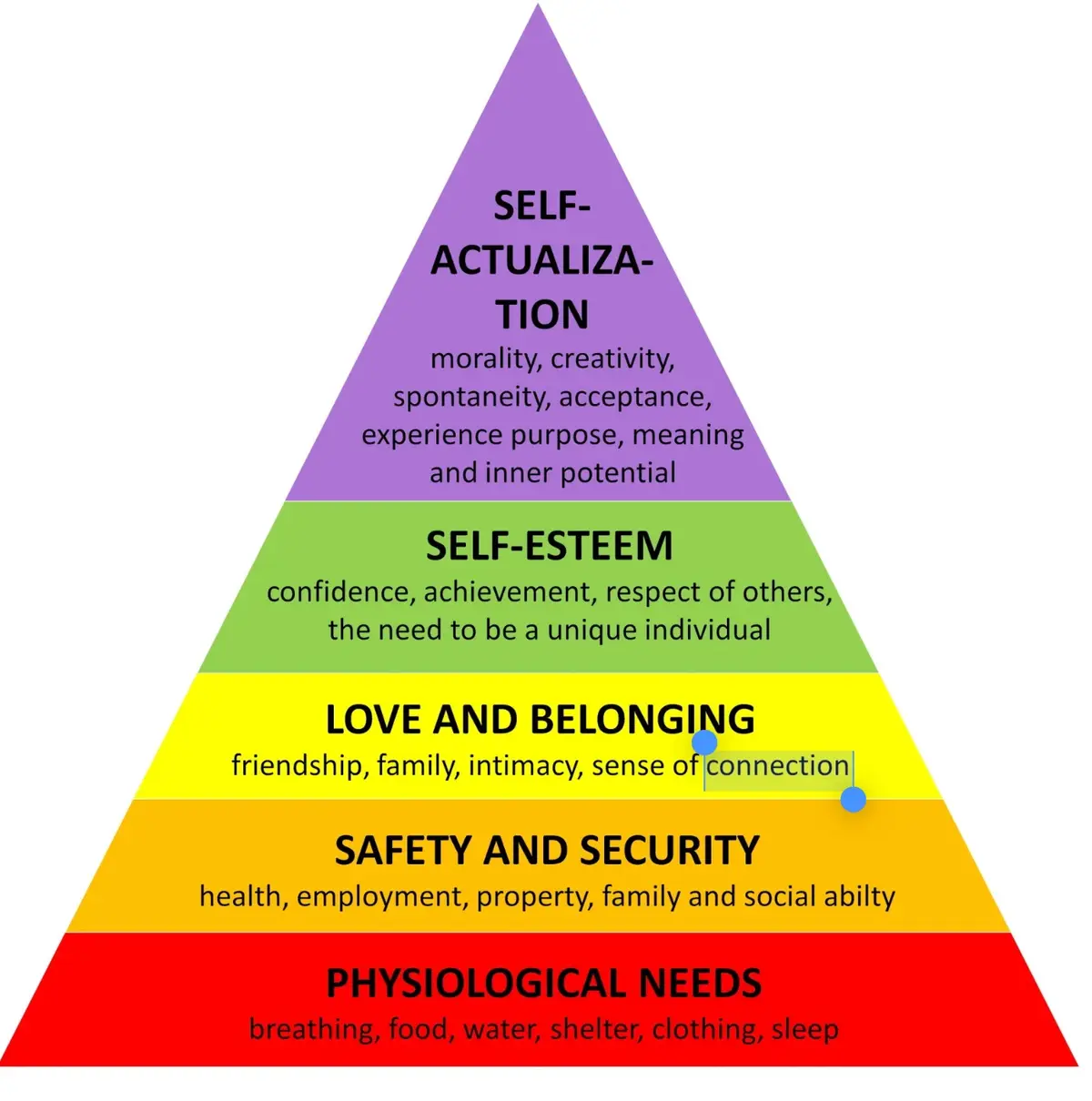 A colorful pyramid diagram of Maslow's hierarchy of needs with five levels: physiological needs at the bottom, safety and…