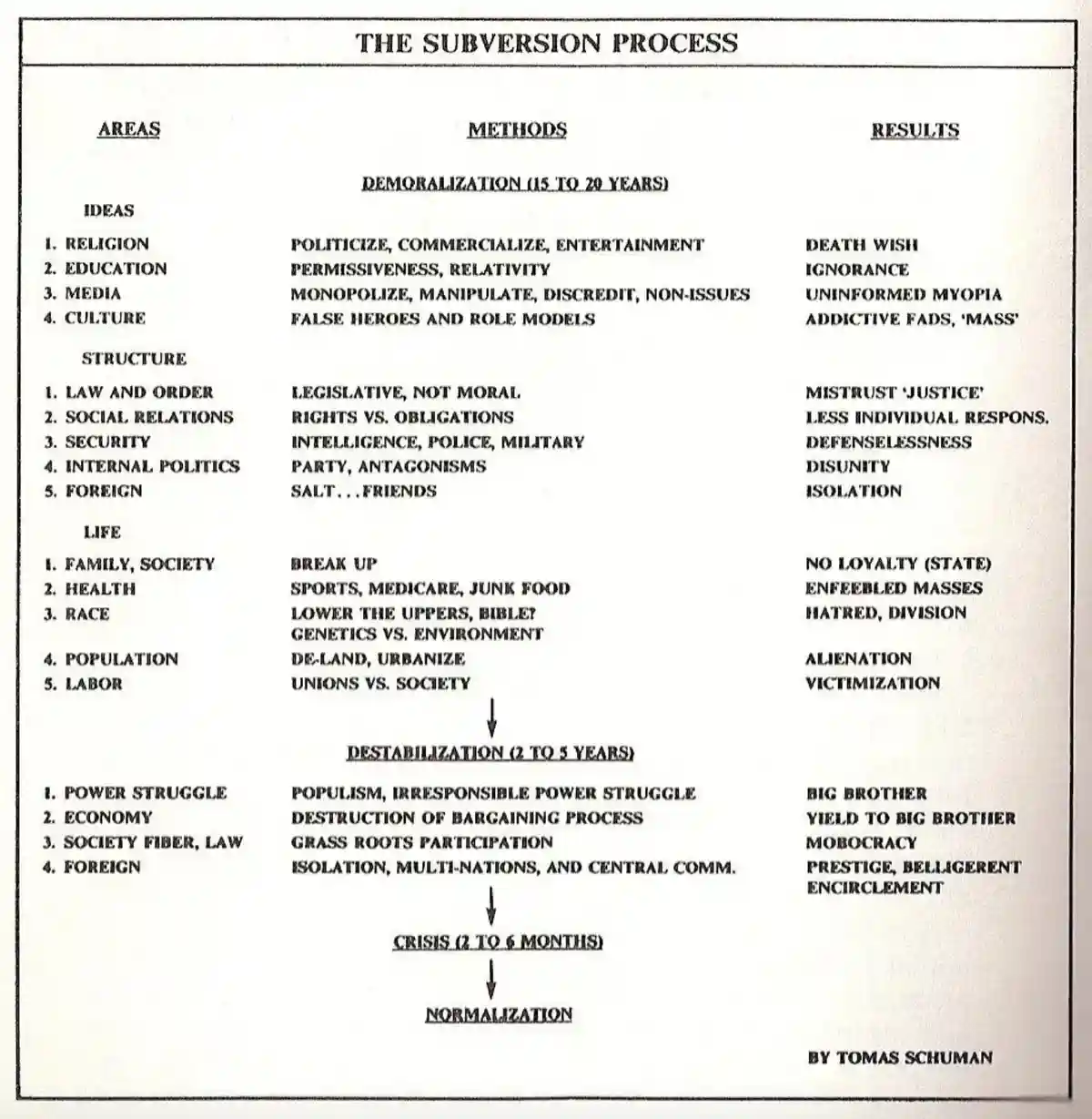 A black-and-white diagram titled 'THE SUBVERSION PROCESS' by Tomas Schuman, outlining a three-stage plan: 'DEMORALIZATION…
