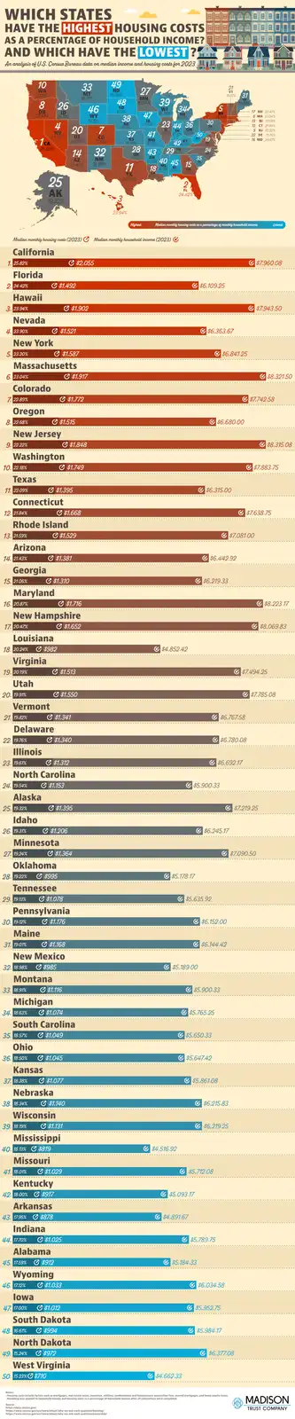 An infographic titled 'Which States Have the Highest Housing Costs as a Percentage of Household Income? And Which Have the…