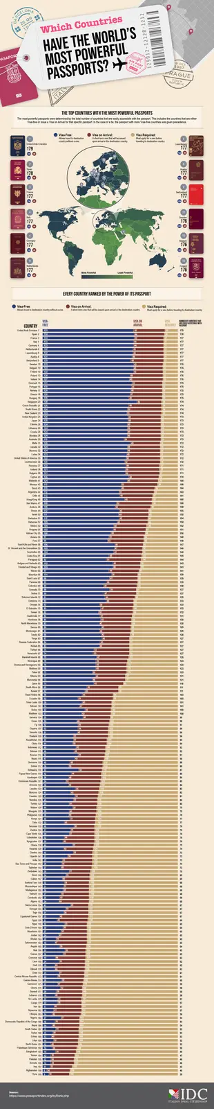 Discover Which Countries Hold the Most Powerful Passports