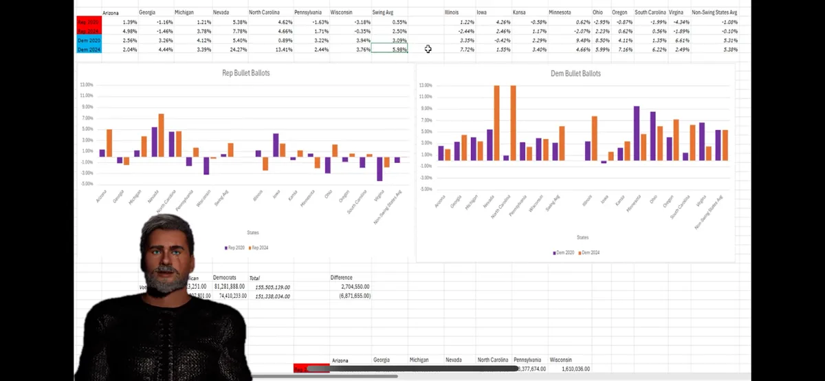 A spreadsheet with two bar charts titled 'Rep Bullet Ballots' and 'Dem Bullet Ballots' showing 2020 and 2024 election swing…