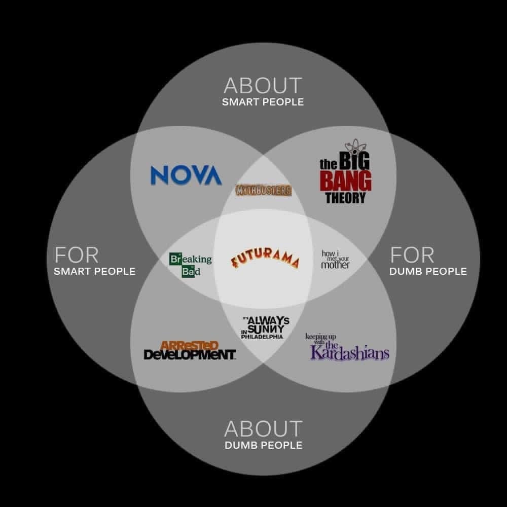 A four-circle Venn diagram categorizes TV shows by whether they are 'about' or 'for' smart or dumb people. The center, where…