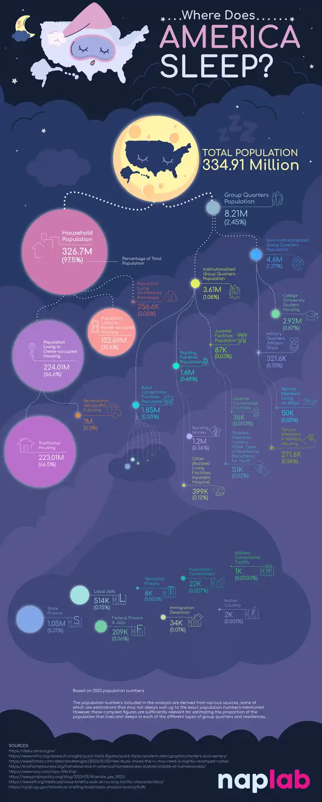 An infographic titled '...Where Does... AMERICA SLEEP?' visually breaks down the U.S. population of 334.91 million by…