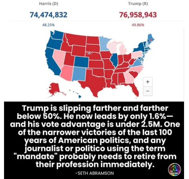 An election map of the United States shows Trump (R) with 76,958,943 votes (49.86%) and Harris (D) with 74,474,832 votes…