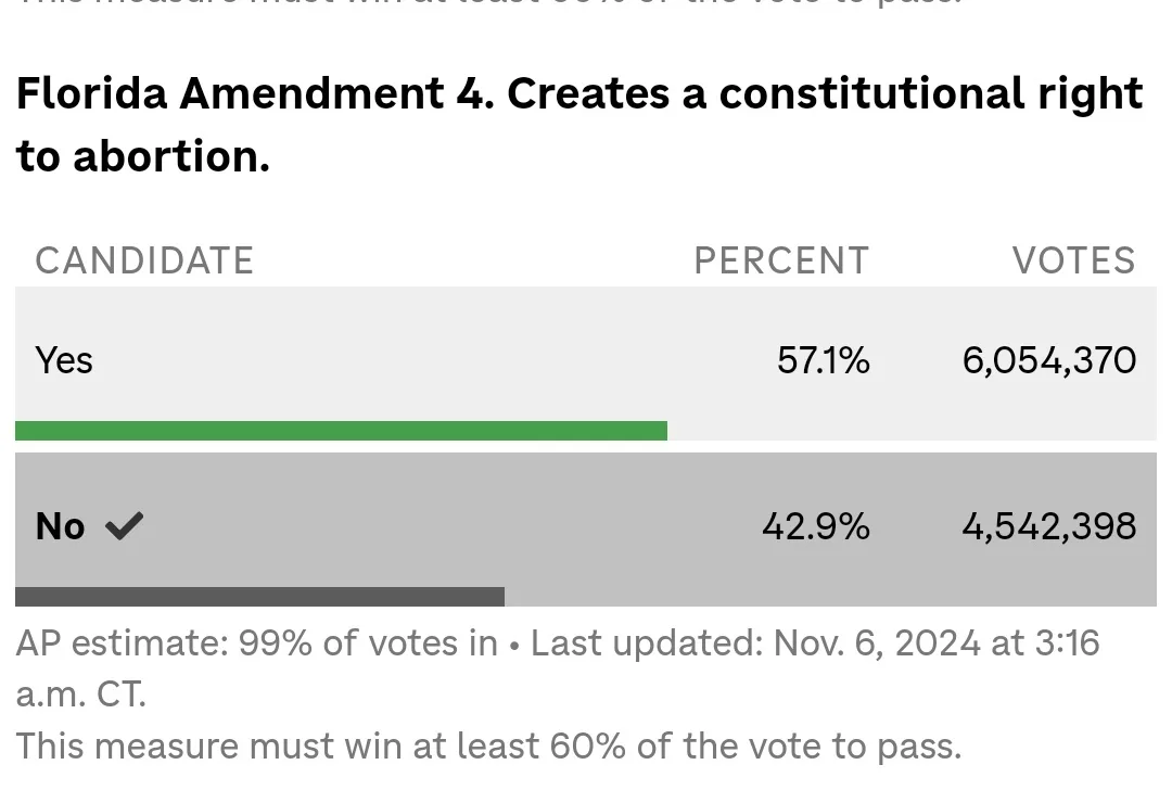 A screenshot of a Florida Amendment 4 election results graphic shows 'Yes' at 57.1% and 'No' at 42.9%, with a checkmark next…