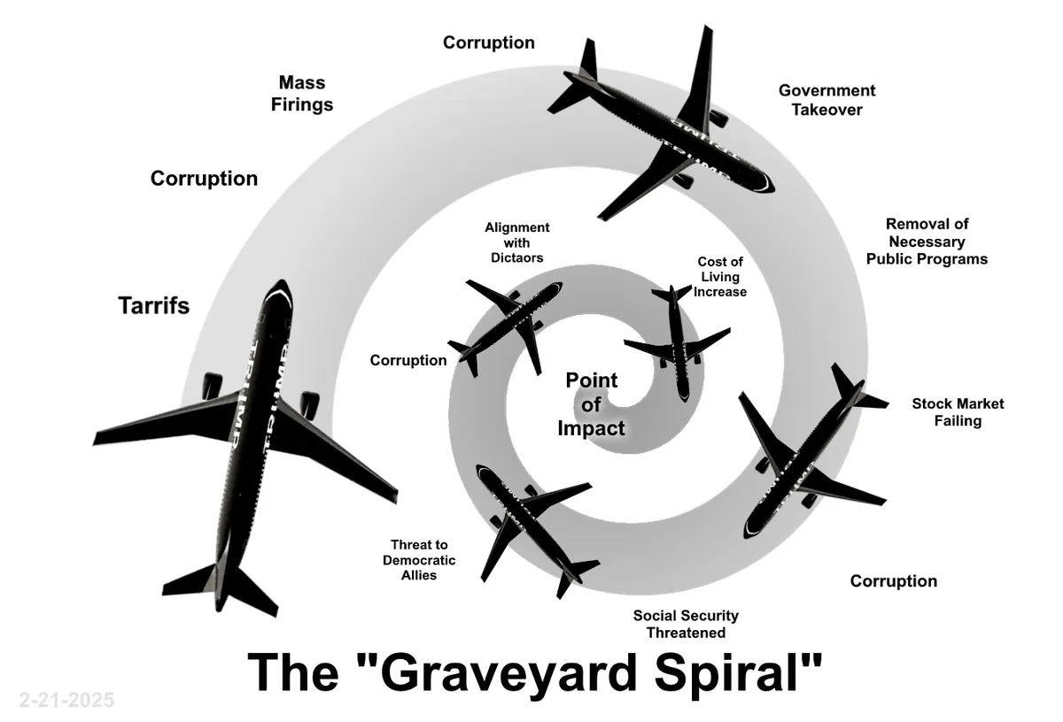 A black-and-white diagram shows multiple airplanes labeled "TRUMP" spiraling inward toward a central point labeled "Point of…