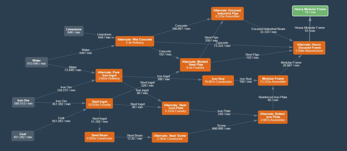 A complex flowchart from the game Factorio showing production chains for steel and concrete items, with multiple 'Alternate'…