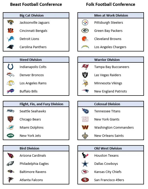 A meme image compares NFL teams split into two fictional conferences: 'Beast Football Conference' (with divisions like Big…