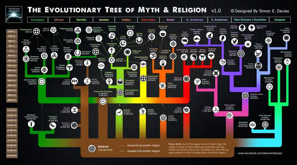 A colorful, tree-like diagram titled 'The Evolutionary Tree of Myth & Religion v1.0' by Simon E. Davies, visually mapping…