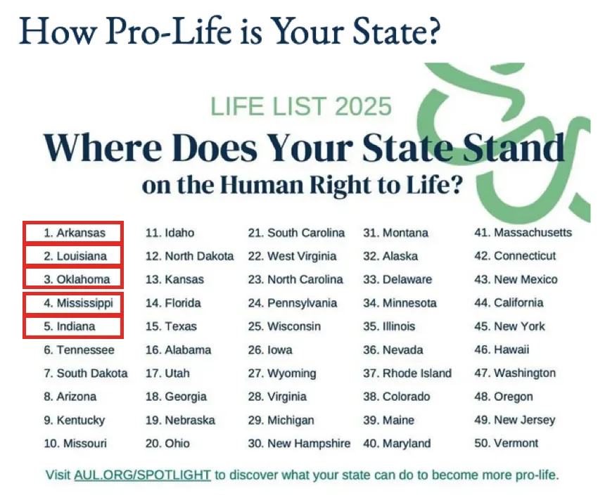An infographic titled 'How Pro-Life is Your State?' lists 50 U.S. states ranked by their pro-life stance for 2025. The top…