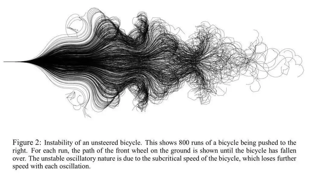 A black-and-white scientific diagram shows the chaotic, tangled paths of a bicycle's front wheel as it falls over during 800…