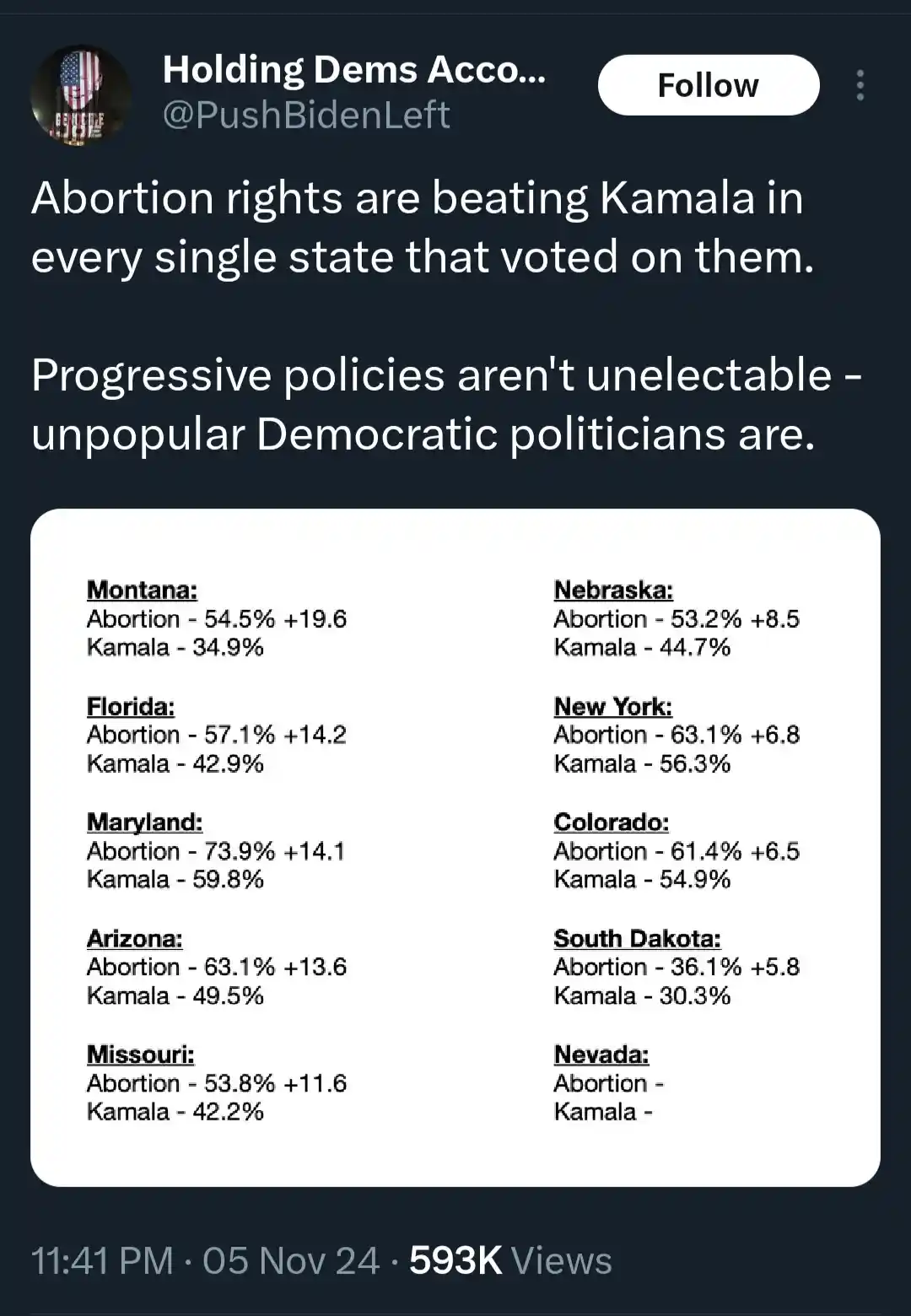 A screenshot of a Twitter post by @PushBidenLeft showing a table comparing abortion rights approval percentages versus…