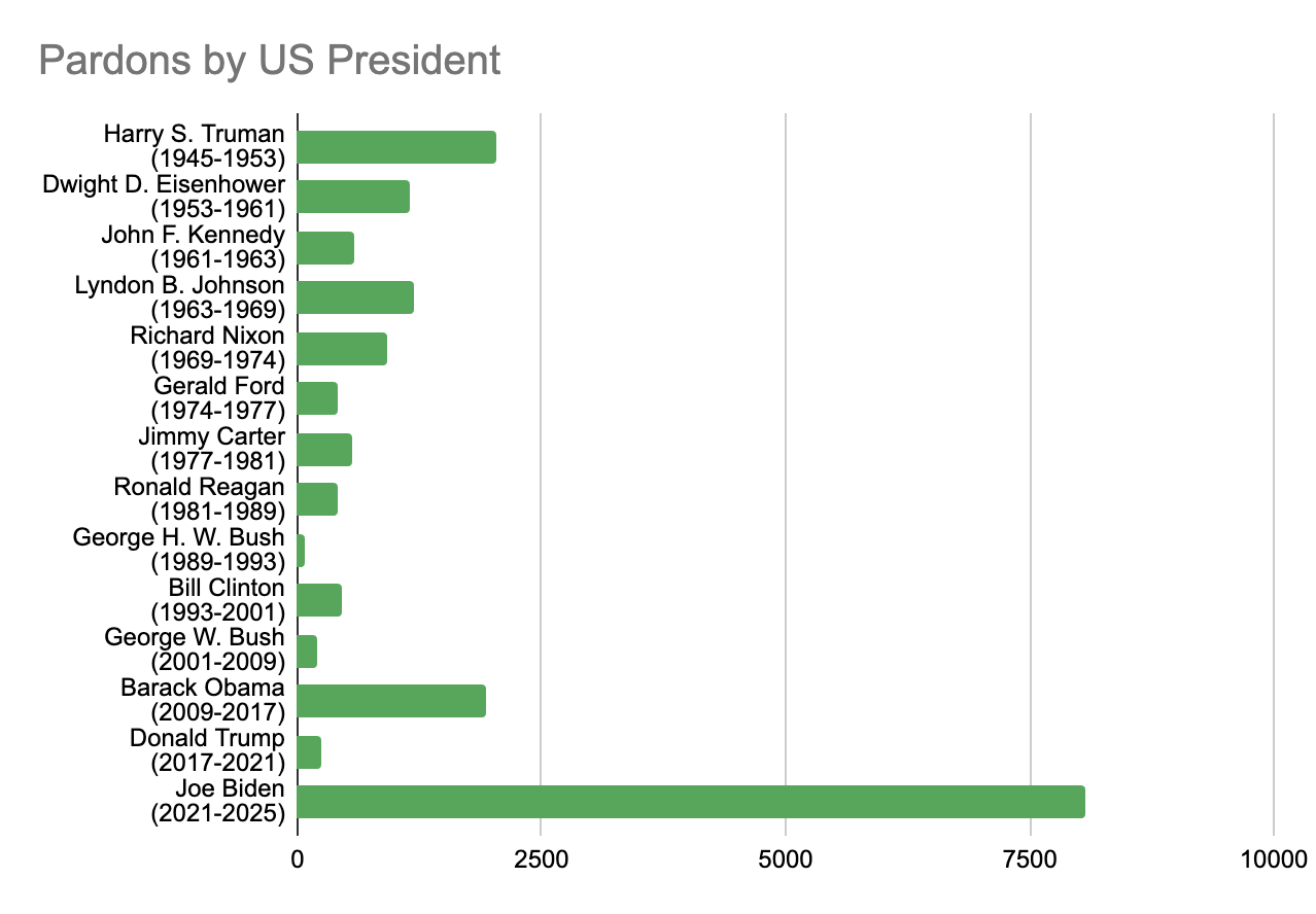A horizontal bar chart titled 'Pardons by US President' lists U.S. presidents from Harry S. Truman to Joe Biden, each with…