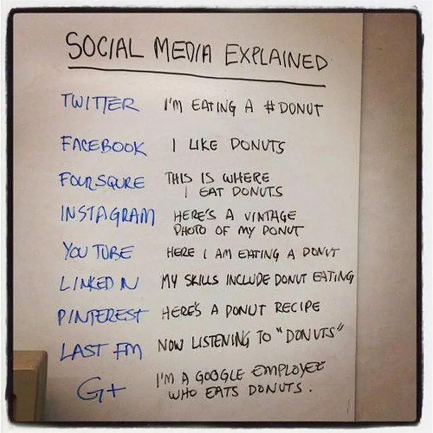 A handwritten list titled 'SOCIAL MEDIA EXPLAINED' compares how each platform (Twitter, Facebook, Foursquare, Instagram…