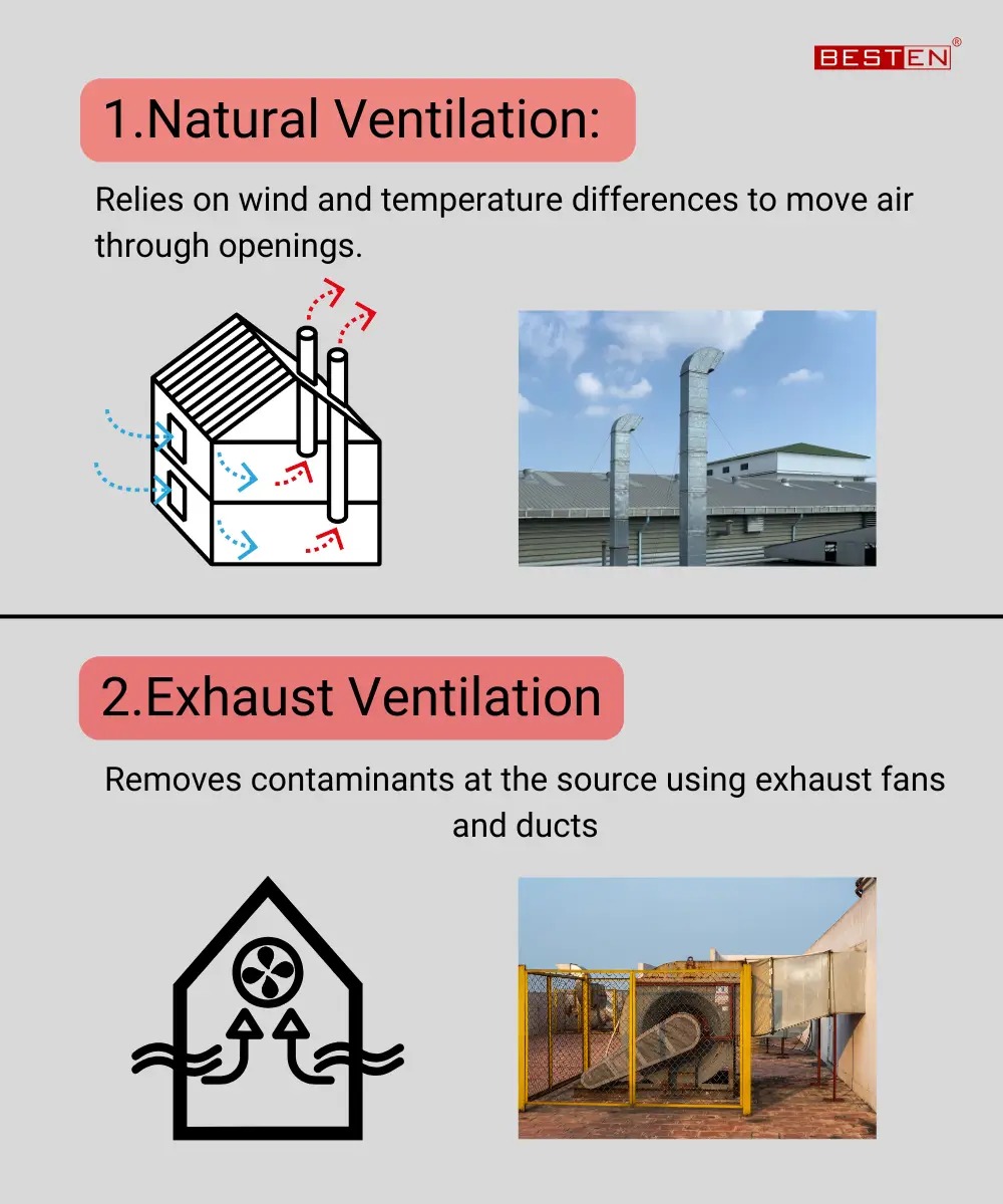 An educational infographic from 'BESTEN' comparing two ventilation methods. The top section, 'Natural Ventilation,' shows a…