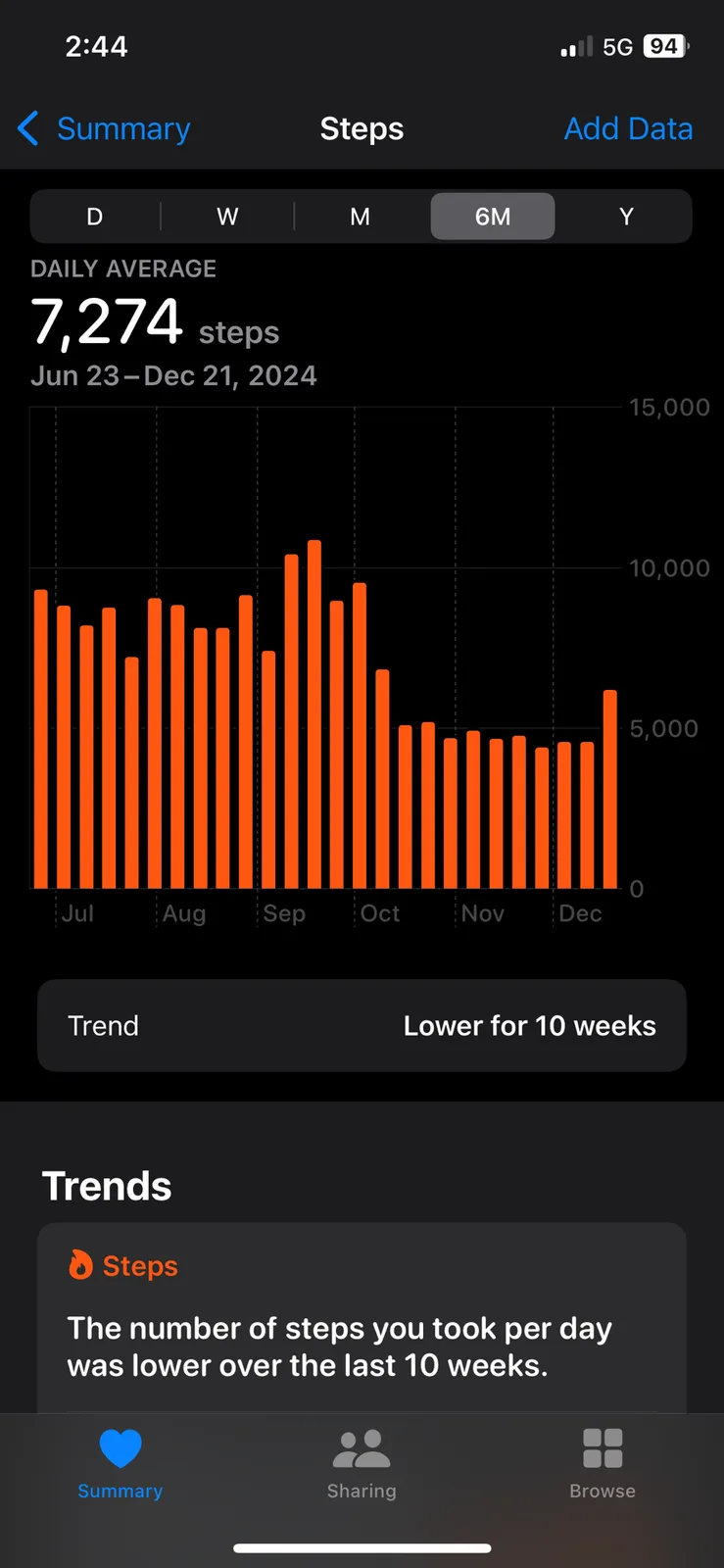 A smartphone fitness app screen showing a 6-month steps graph with a daily average of 7,274 steps from June 23 to December…