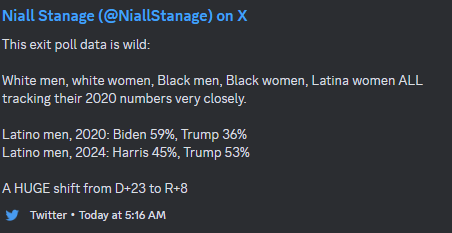 A screenshot of a tweet by Niall Stanage showing exit poll data comparing 2020 and 2024 voting patterns for different…