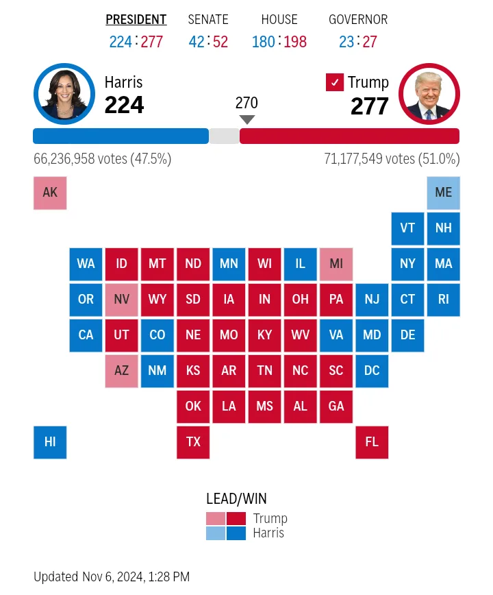 Biden's 81 million votes versus Harris's 66 million