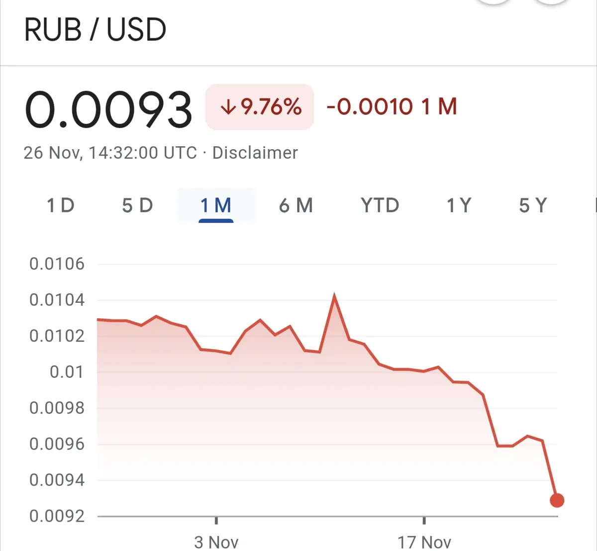 A screenshot of a financial chart showing the RUB/USD exchange rate at 0.0093, with a 9.76% decrease over the past month…