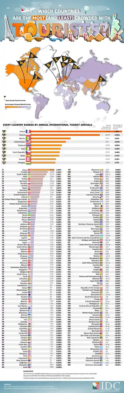 Exploring the Most and Least Touristy Countries