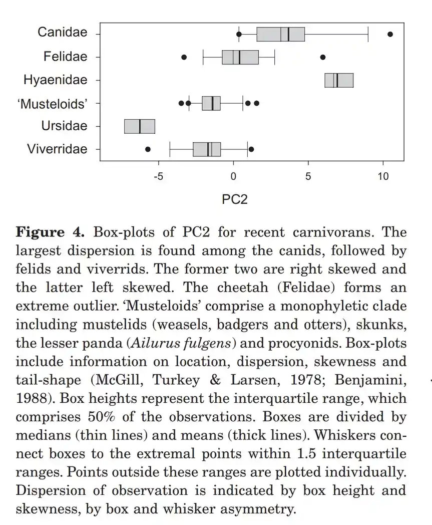 A scientific box plot chart titled 'Figure 4' showing PC2 values for various carnivore families (Canidae, Felidae…