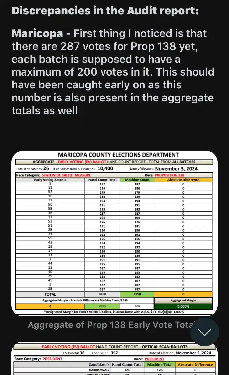 An image displays a Maricopa County Elections Department audit report for Proposition 138 early voting ballots, showing a…
