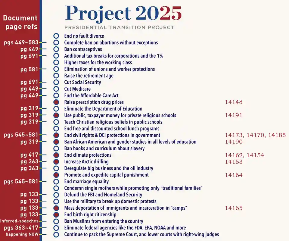 A document titled 'Project 2025 Presidential Transition Project' lists numerous conservative policy proposals, such as…