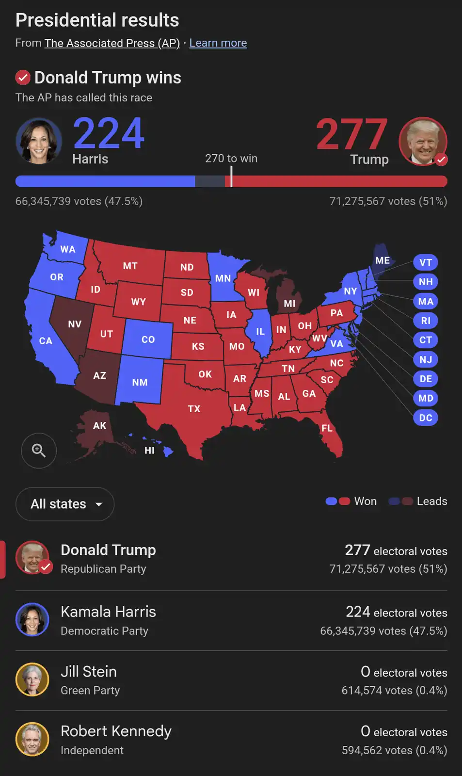 A screenshot of an Associated Press election results page showing Donald Trump with 277 electoral votes and Kamala Harris…
