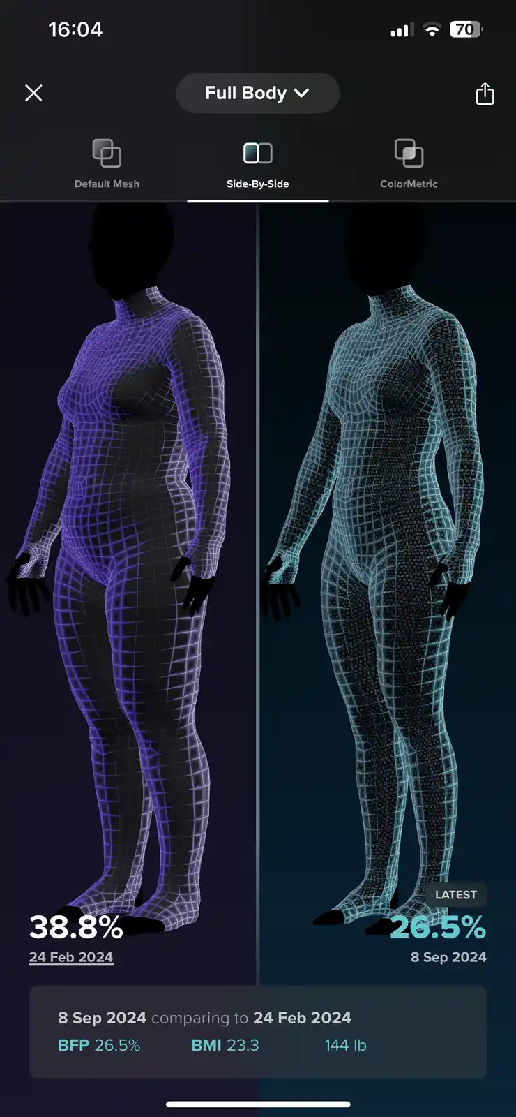 A side-by-side comparison from a body scan app shows two 3D wireframe human silhouettes, one labeled 38.8% body fat from…