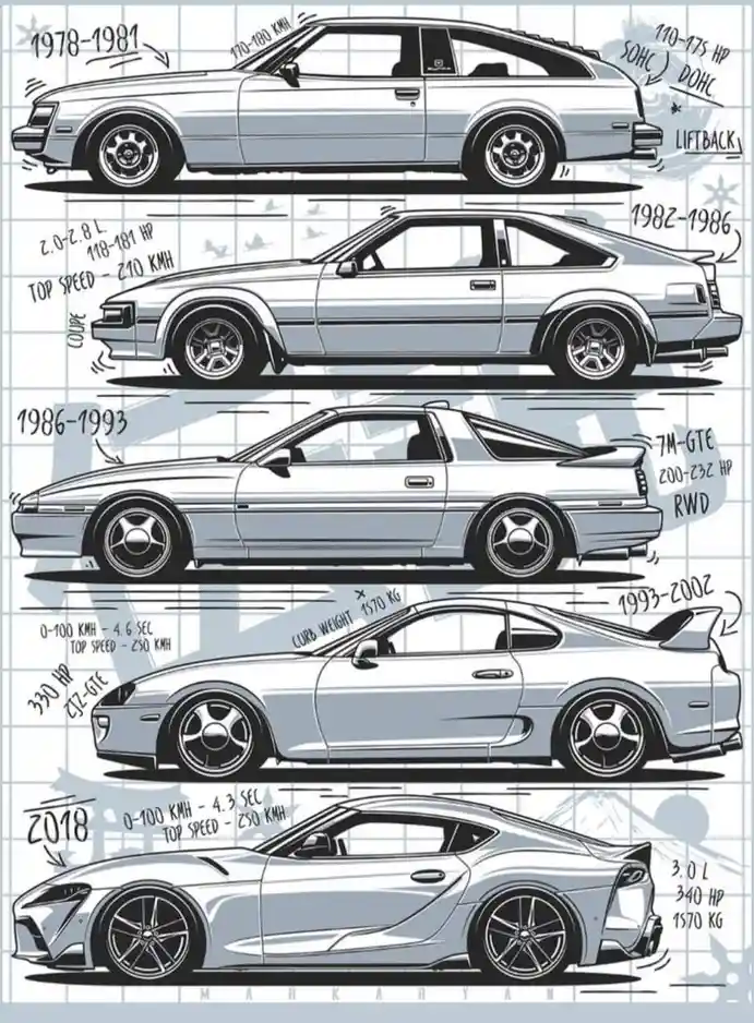 A technical drawing-style illustration shows five generations of Toyota Supra sports cars stacked vertically, each labeled…