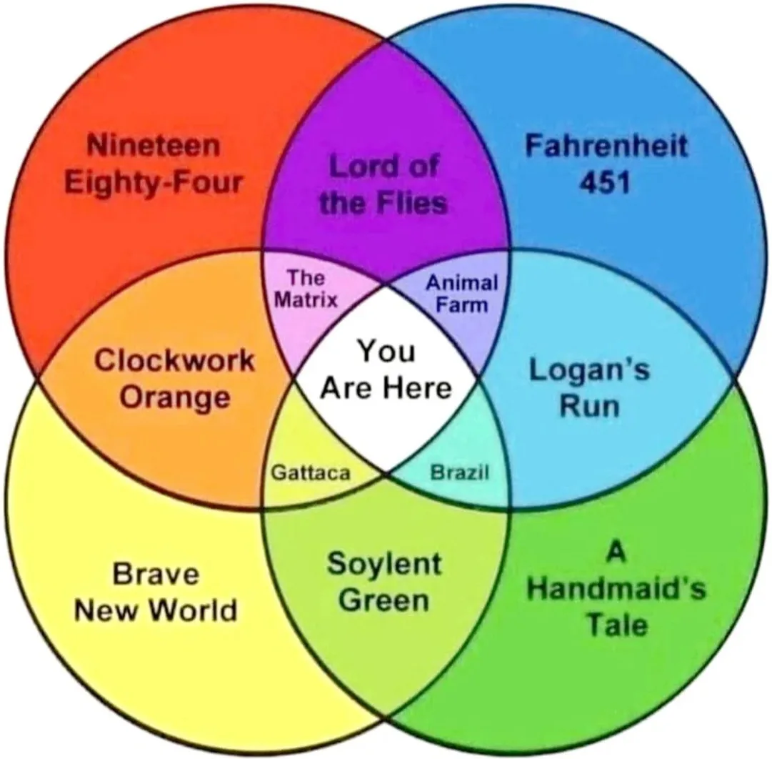 A colorful Venn diagram with eight overlapping circles, each labeled with a dystopian novel or film title like 'Nineteen…
