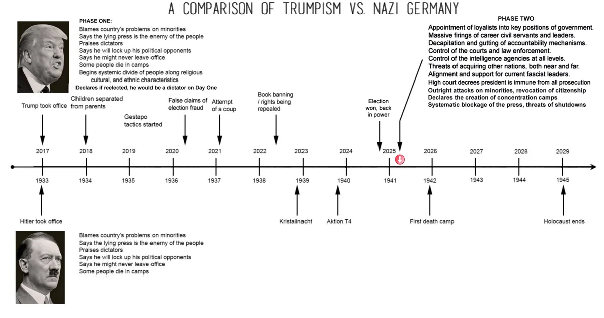 A timeline infographic comparing Donald Trump's presidency to Nazi Germany, aligning 2017-2025 events with 1933-1945 events…