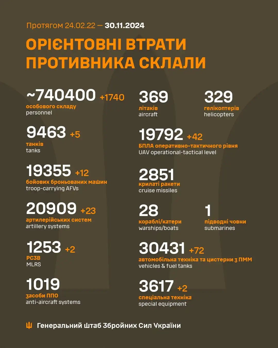 Latest Update from the Ukrainian Armed Forces: November 30th Insights