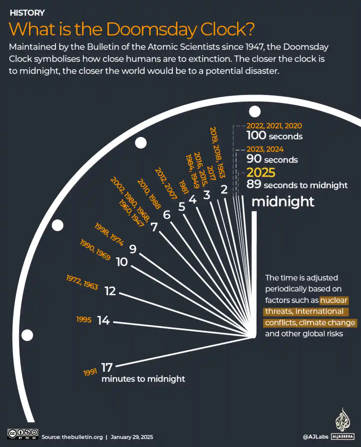 An infographic showing the Doomsday Clock, a symbolic clock maintained by the Bulletin of the Atomic Scientists since 1947…
